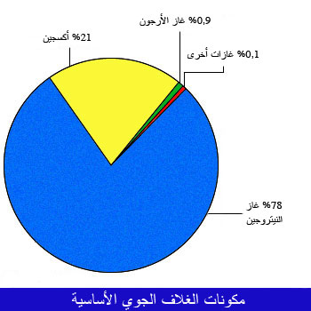 مكونات الغلاف الجوي الأساسية 